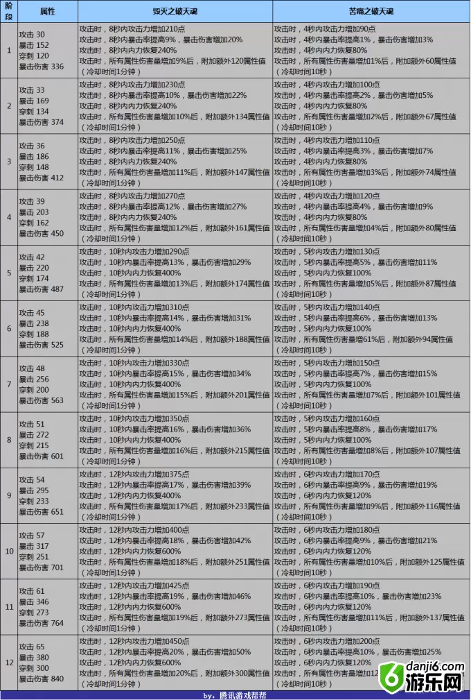 剑灵新版破天灵核成长材料怎么获得