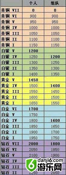 LOL新排位赛系统分段分数对应表