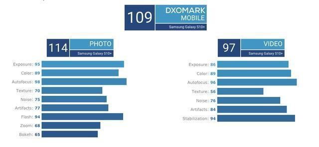 DxOMark最新评分