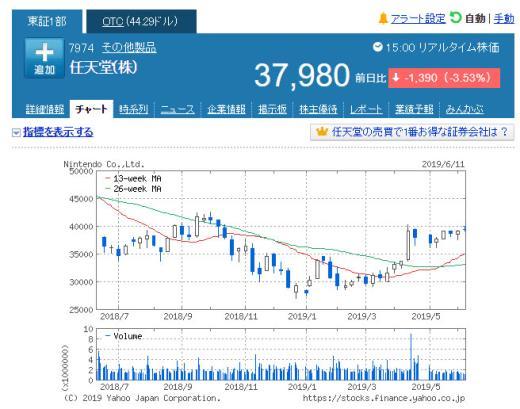 E3直面会并不太顺利结束 任天堂最新股价迅速下跌