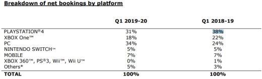 育碧发布2020财年Q1财报 PC成为该季度最赚钱平台