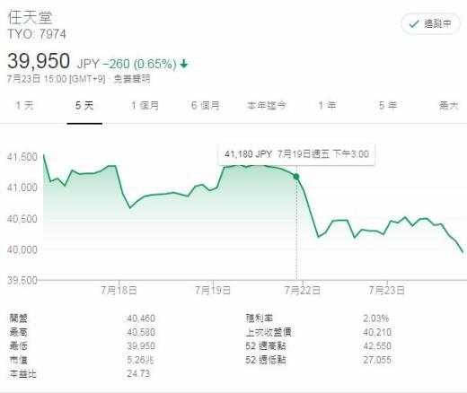 摇杆漂移问题回应草率 任天堂股价本周遭遇持续下跌