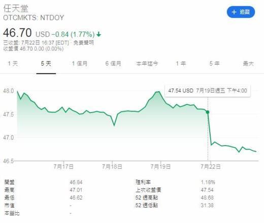 摇杆漂移问题回应草率 任天堂股价本周遭遇持续下跌