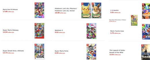 任天堂财报：Switch卖出3687万台 《马力欧卡丁车8 豪华版》最畅销