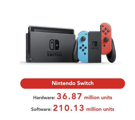 任天堂财报：Switch卖出3687万台 《马力欧卡丁车8 豪华版》最畅销