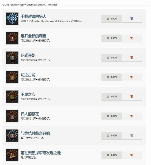 PS4《怪猎世界》冰原DLC奖杯列表曝光 歼世灭尽龙出没！