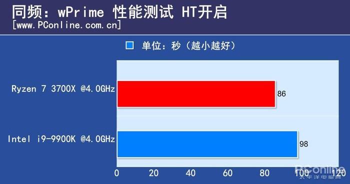 Ryzen 7 3700X