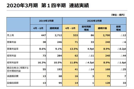 SE公开2020财年第一季度财报 《最终幻想14》新资料片收获颇丰