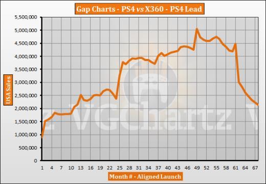 PS4 vs Xbox 360北美地区销量对比数据出炉