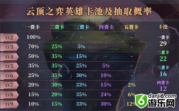 云顶之弈9.22版本赌牌体系解析 赌狗流阵容怎么样