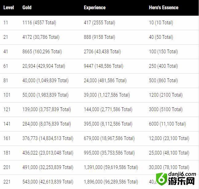 剑与远征升级所需材料一览表