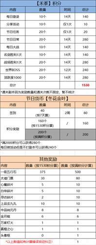 剑网3指尖江湖孟冬活动玩法攻略 孟冬积分获取及使用攻略[多图]图片5