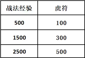 《率土之滨》武将卡转化战法经验调整一览