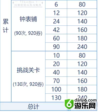 《闪耀暖暖》巾帼传奇活动花费计算
