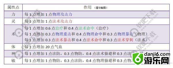 梦幻西游三维版狮驼岭加点推荐