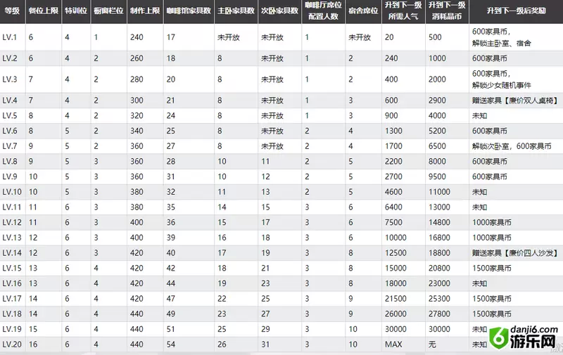 双生视界咖啡馆属性大全 咖啡馆升级数据一览