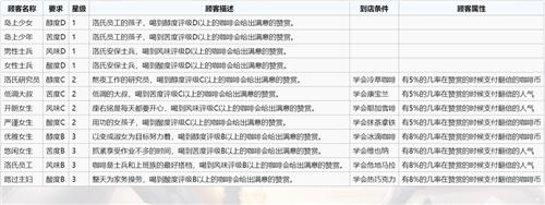 《双生视界》咖啡馆玩法技巧