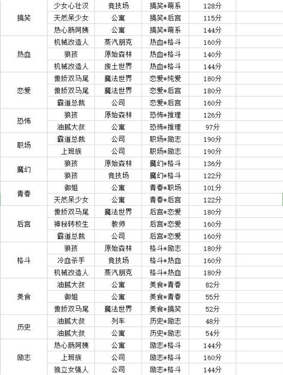 人气王漫画社关联攻略 人气王漫画社各种关联分数大全