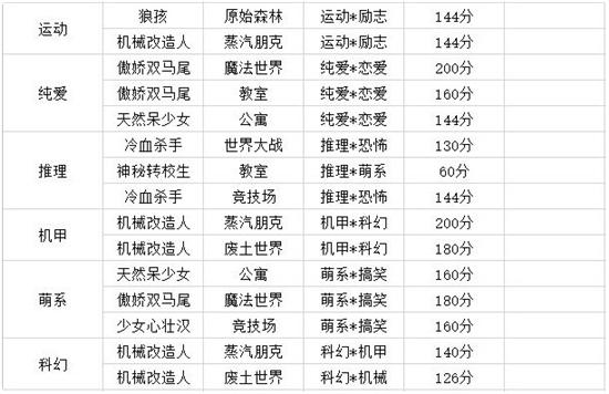 人气王漫画社关联攻略 人气王漫画社各种关联分数大全