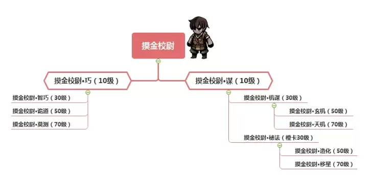 幽行玄城摸金校尉转职攻略 摸金校尉转职线路及效果推荐