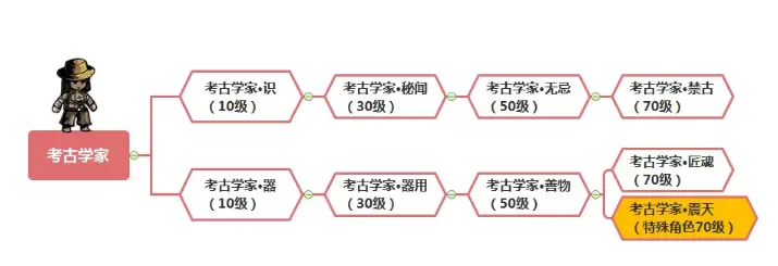 幽行玄城考古学家转职推荐 考古学家最强转职线路分享