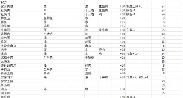 江湖余生饱腹值怎么增加