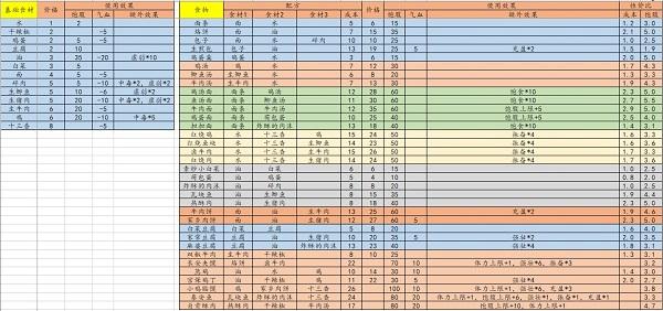 江湖余生食物配方表
