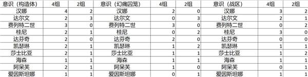 战双帕弥什装备搭配排行统计 全角色装备搭配一览