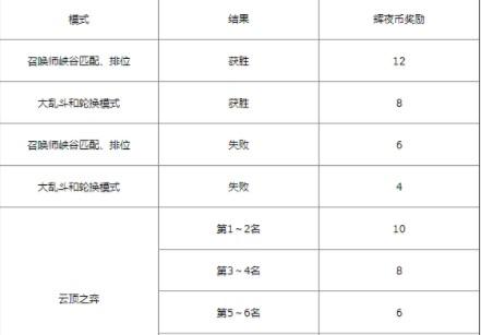 LOL辉夜币怎么获得 LOL辉夜币获得方法