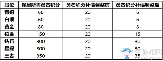 《王者荣耀》体验服12月13日更新公告