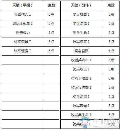 《阿瓦隆之王》天赋加点表一览