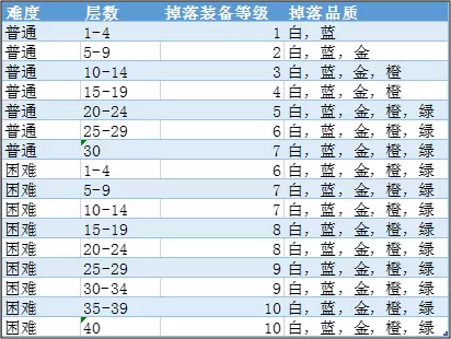 魔渊之刃装备掉落位置一览