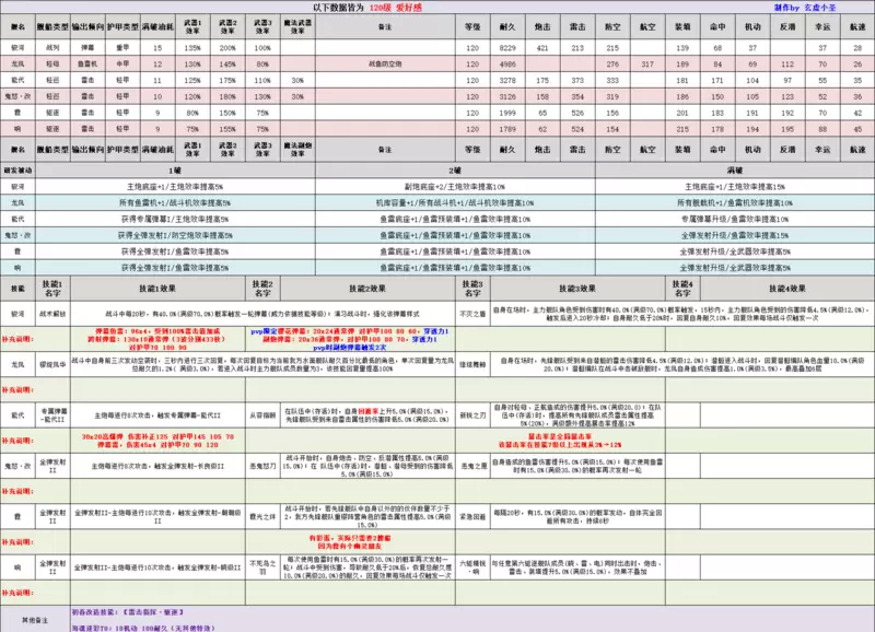 碧蓝航线浮樱影华新船攻略大全 新船数据及技能一览表