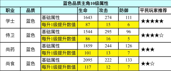 浮生为卿歌平民职业选择与阵容站位技巧攻略