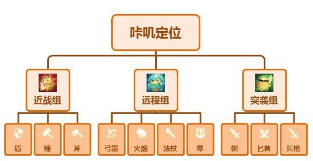 咔叽探险队新手武器介绍 咔叽探险队咔叽站位关系解读