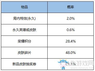 《王者荣耀》百步穿杨礼包上架