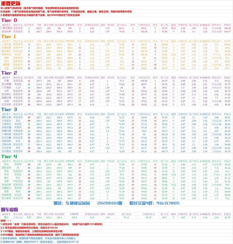 QQ飞车手游2020年1月车神团金闪闪最新a车梯度排行榜