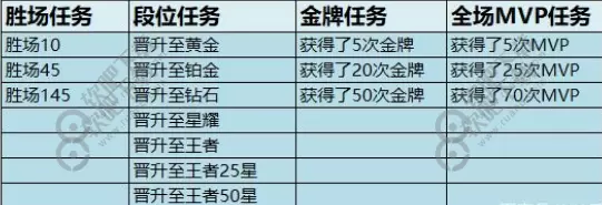 王者荣耀赛季奖励怎么领取