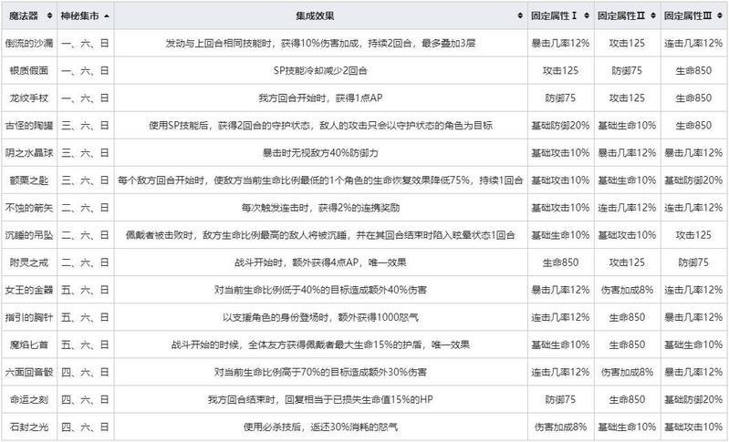 从零开始的异世界生活魔法器集成效果