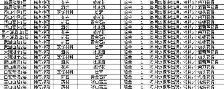 我的侠客材料收集技巧全攻略