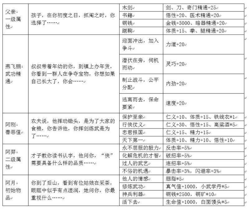 我的侠客新手选项选什么 新手选项及奖励详细解析