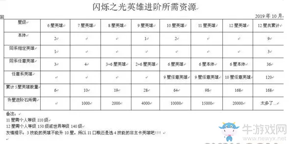 《闪烁之光》英雄升星资源大全