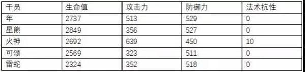 明日方舟年评测 年精二、天赋技能及培养指南