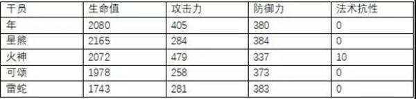 明日方舟年评测 年精二、天赋技能及培养指南