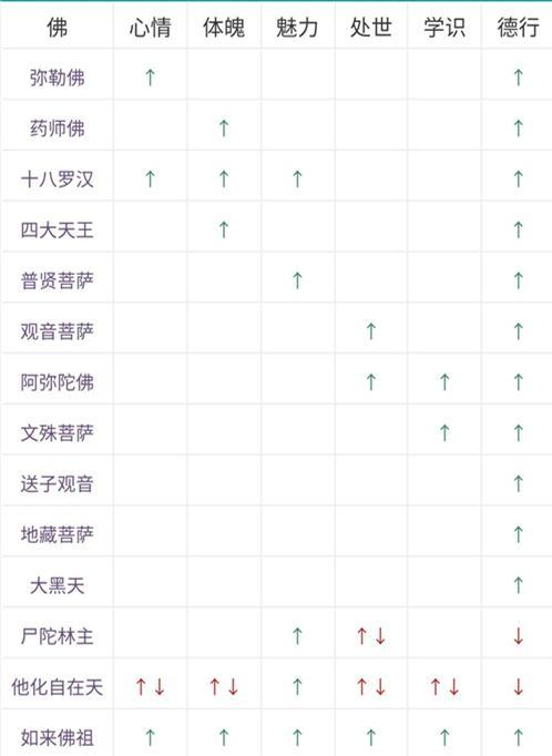 古代人生寺庙拜佛增加属性参考表