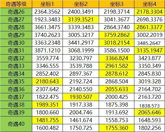 遇见手游刷怪技巧详解 平民怎么刷怪兽