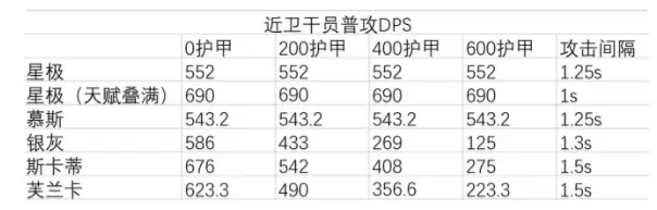 明日方舟干员星极面板分析 明日方舟干员星极强度分析