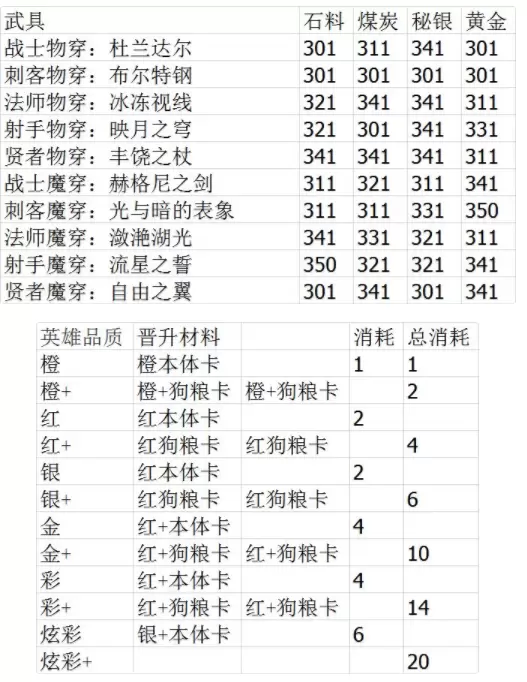 邂逅在迷宫萌新金币获得方法 邂逅在迷宫武具制作公式