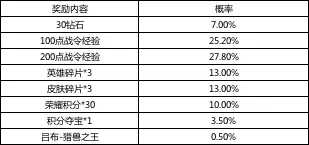 《王者荣耀》吕布猎兽之王皮肤返场活动