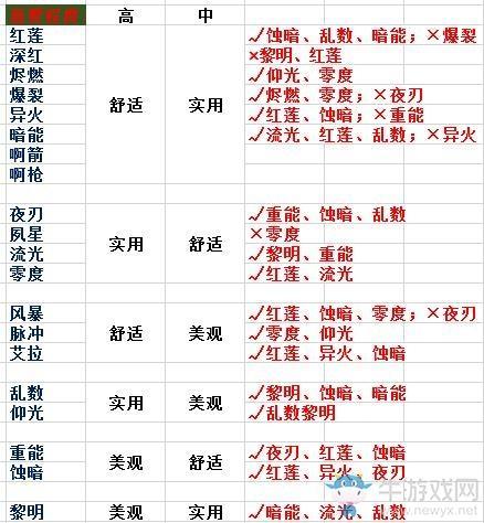 《战双帕弥什》宿舍人物搭配技巧攻略